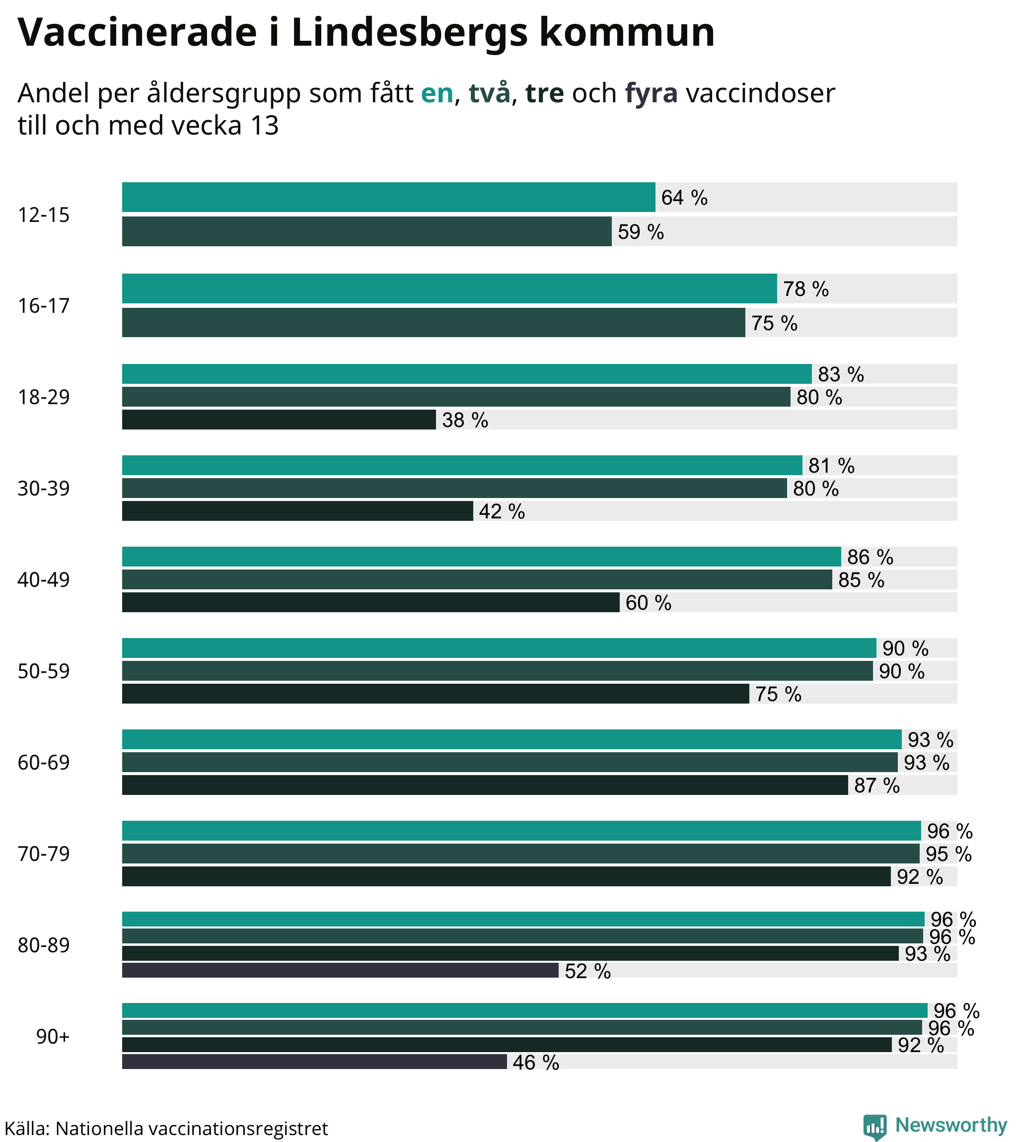 Graf över vaccinerade per åldersgrupp
